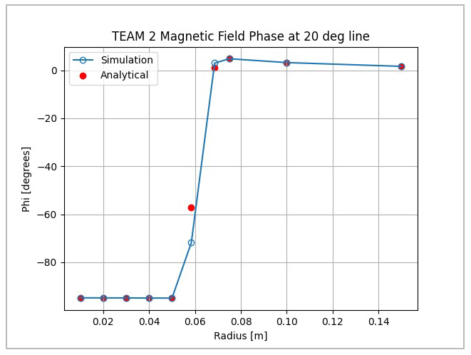 Magnetic field phase comparison between simulation and experiment at 20 degrees