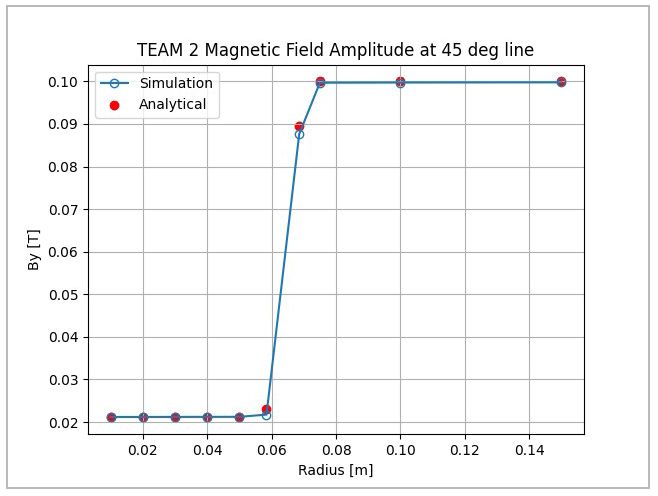 Magnetic field amplitude comparison between simulation and experiment at 45 degrees