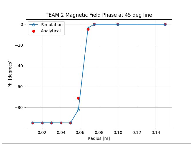 Magnetic field Phase comparison between simulation and experiment at 45 degrees