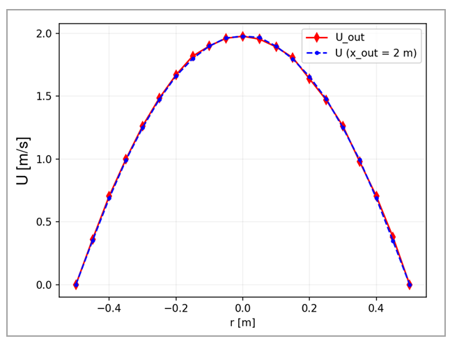 Axial Fluid Velocity Versus Radial Coordinate at Two Different Pipe Sections