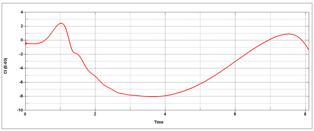 Lift Coefficient Versus Time