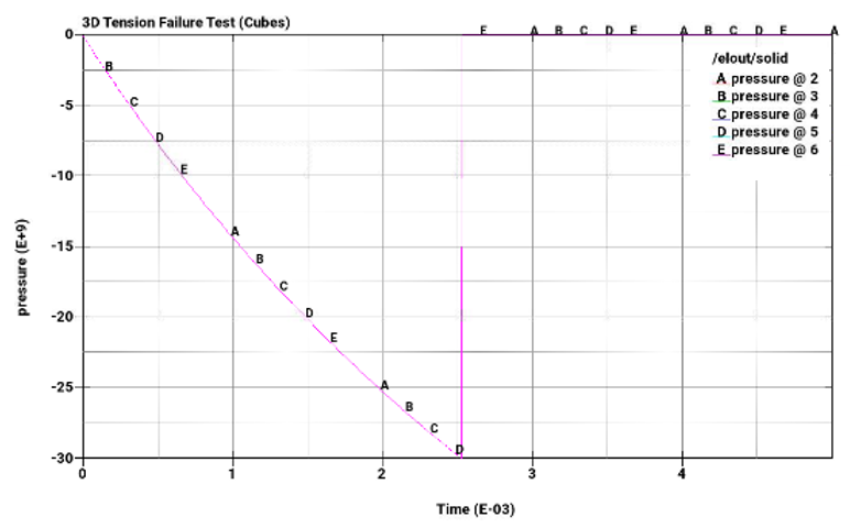 B- Pressure Over Time (tet elements)