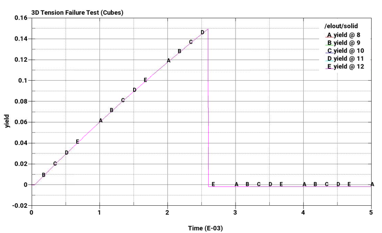 B- Effective Plastic Strain Over Time (tet elements)