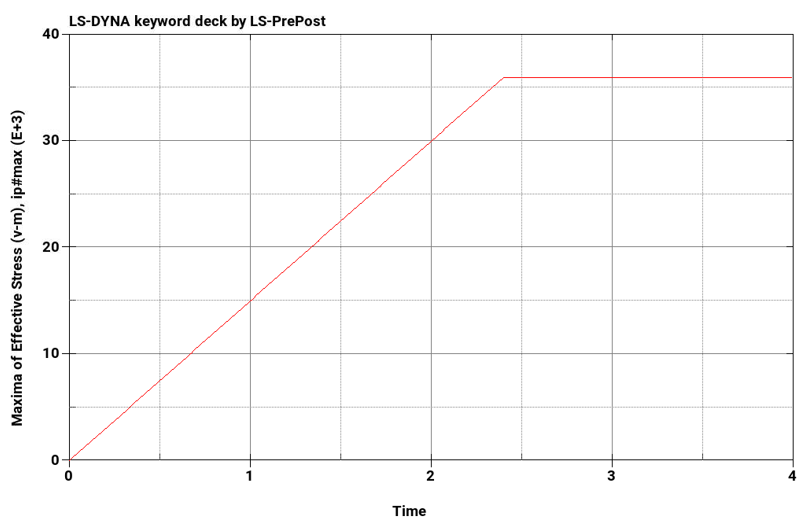 Maximum von mises stress with respect to time (M = 24000)