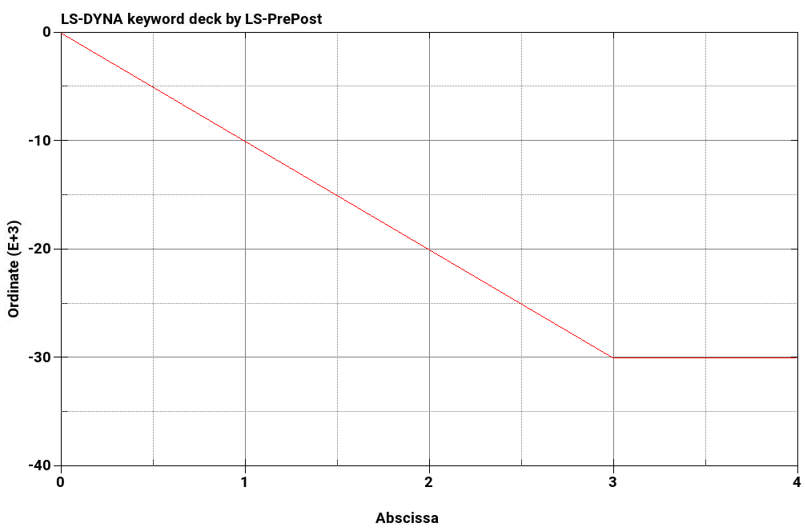 Applied moment with respect to time (M = 30000)