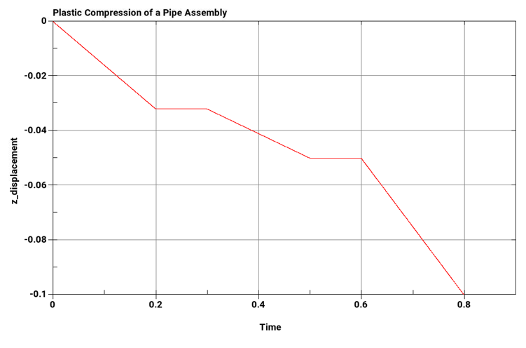 Applied Displacement with Time