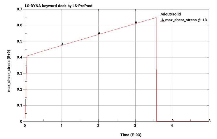 Shear Stress Over Time (hex elements)