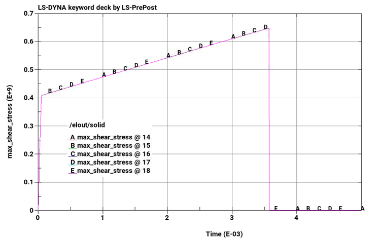 Shear Stress Over Time (tet elements)