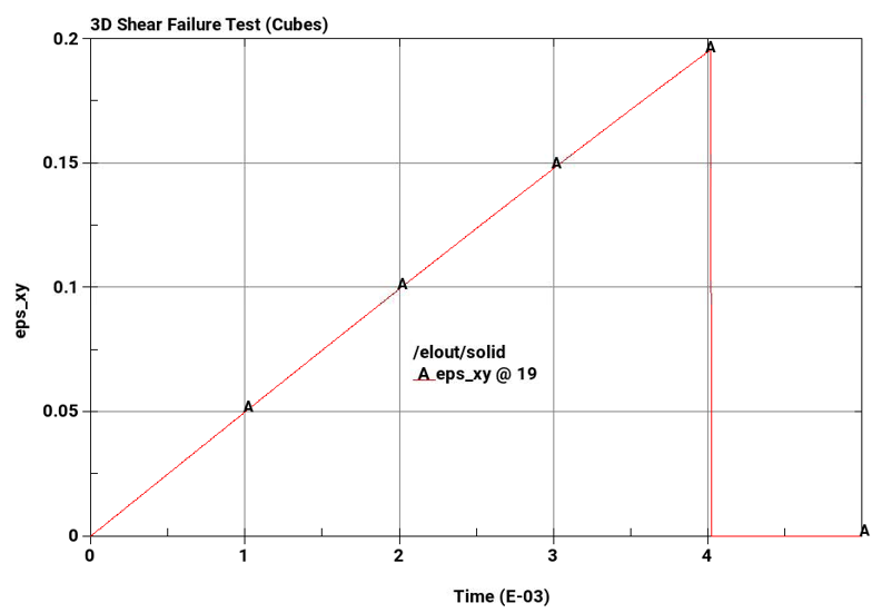 Shear Strain Over Time (hex elements)