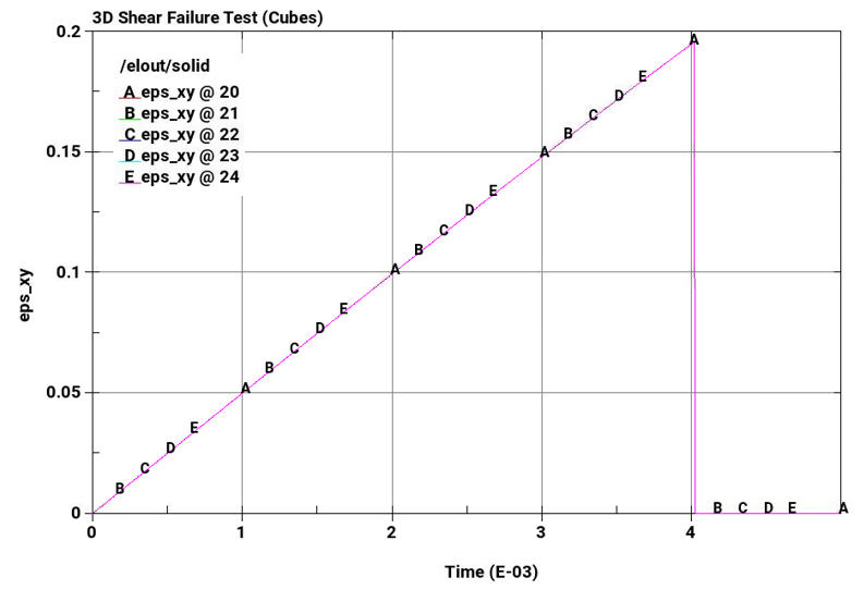 Shear Strain Over Time (tet elements)