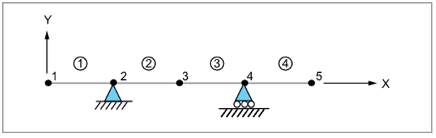 Representative Finite Element Model