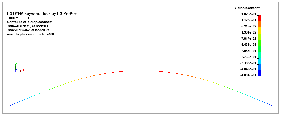 Deflected Beam from the LS-DYNA Analysis