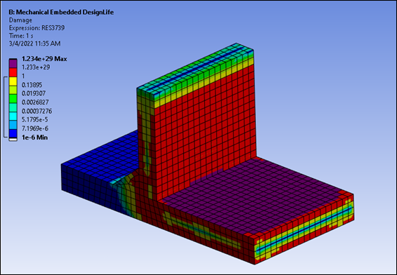 Example of Damage s where the purple band corresponds to the Static Failure