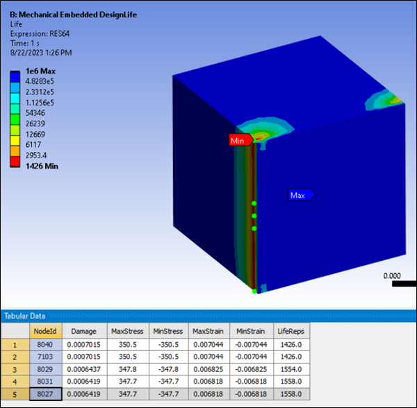 Most Damaged tabular data