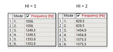 Frequencies for HI = 1 and HI = 2