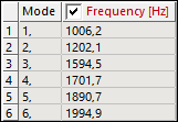 Frequencies for HI = 0