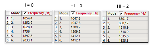 Frequencies for HI = 0, 1, and 2