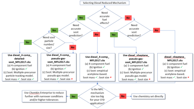 Decision flowchart for selecting MFL diesel mechanism