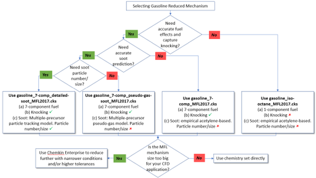 Decision flowchart for selecting MFL gasoline mechanism