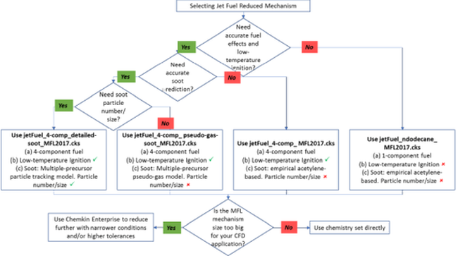 Decision flowchart for selecting MFL jet fuel mechanism