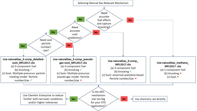 Decision flowchart for selecting MFL natural gas mechanism