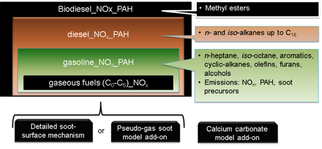 Hierarchy of the full mechanisms in the Model Fuel Library