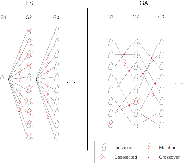 Evolution Strategies Versus Genetic Algorithms