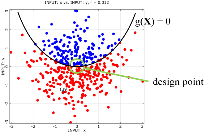 Parabola Example: Anthill Plot of Importance Sampling Using the Design Point