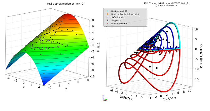 Parabola Example: Response Surface and Directional Sampling Generated by Adaptive Response Surface Procedure