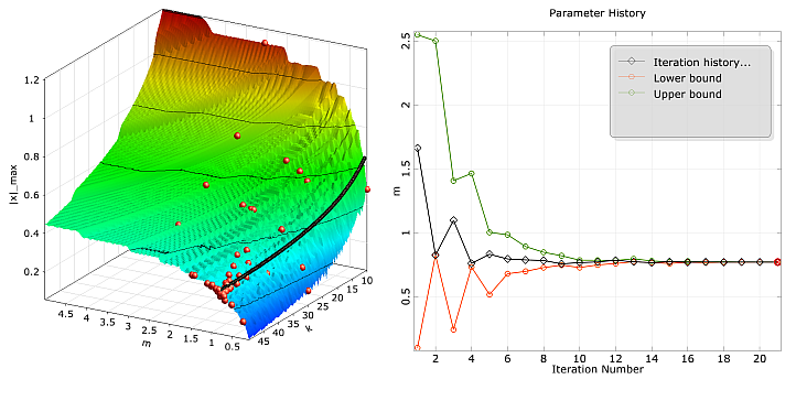 Convergence of the Adaptive Response Surface Method