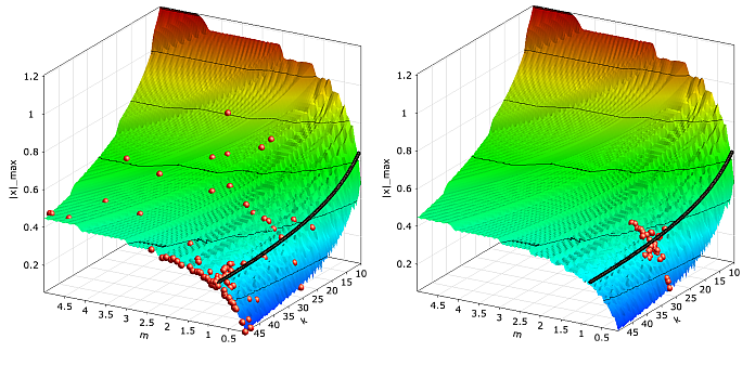 Convergence of the Evolutionary Algorithm