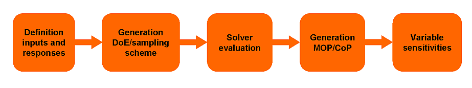 Flowchart of optiSLang Sensitivity Analysis