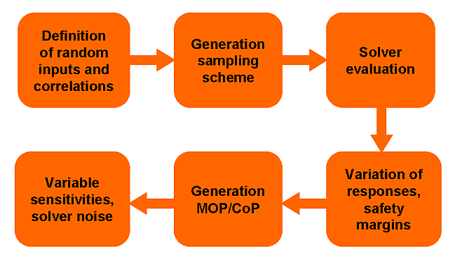 Flowchart of Variance-Based Robustness Analysis Available in optiSLang