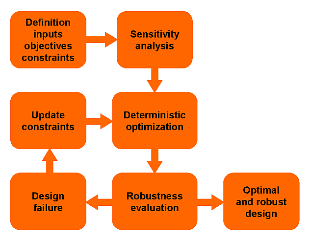 Flowchart of Iterative Variance-Based Robustness Design Optimization with optiSLang