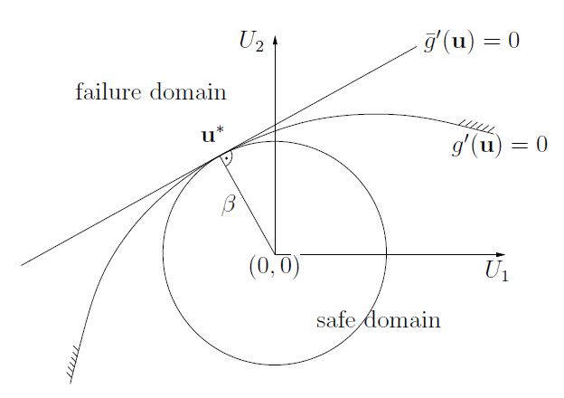 Linearisation at the Design Point