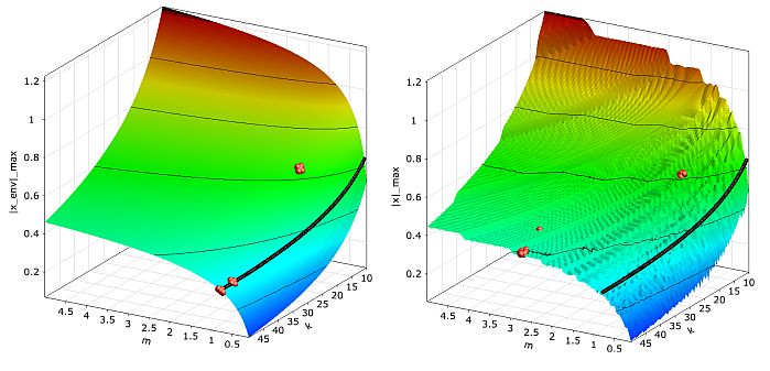 Convergence of the NLPQL Optimizer