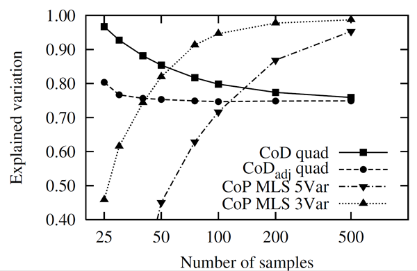 Convergence of the CoP Measure by Using MLS Approximation Compared to the Polynomial CoD Measure