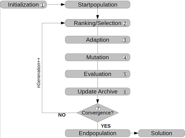 General Flowchart of Population Based Optimization Algorithms