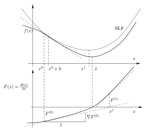 Iterative Search of a Gradient-Based Method Using a Quadratic Approximation of the Objective Function