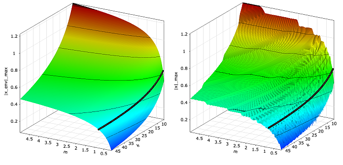 Objective Function of the Damped Oscillator