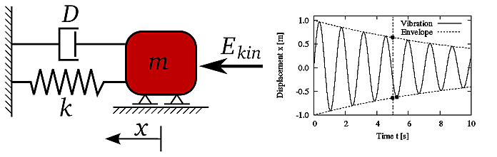 Damped Oscillator: System Properties and Oscillation Behavior