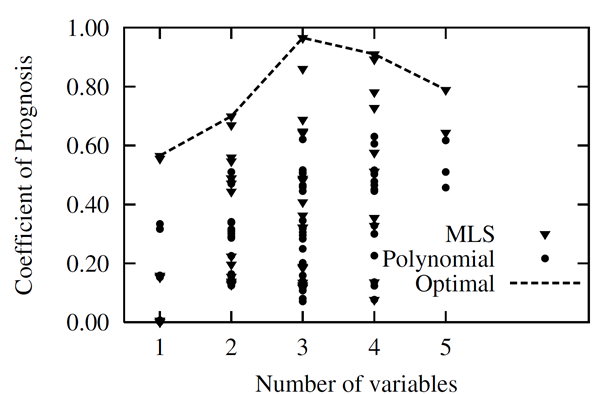 CoP Values of Different Input Variable Combinations and Approximation Methods Obtained with the Analytical Nonlinear Function