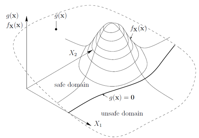 Reliability Problem in Two Dimensions