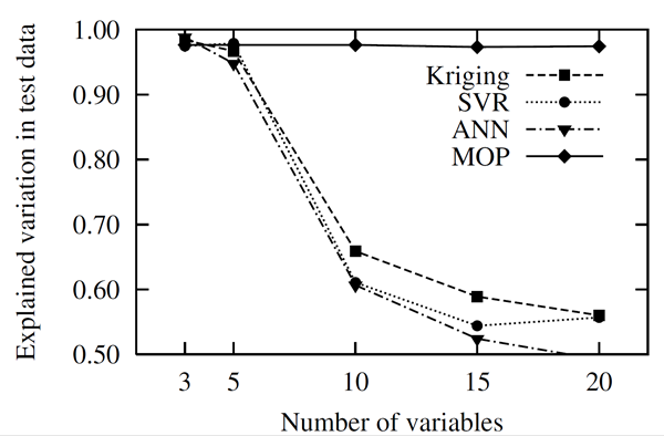 Approximation Quality for Kriging, Support Vector Regression (SVR) and Artificial Neural Networks (ANN)