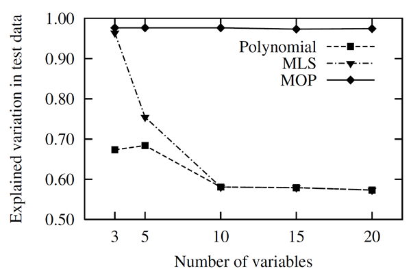 Approximation Quality for Polynomial and MLS Approximation