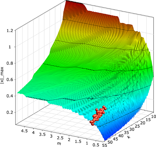 Variance-Based Robustness Analysis of the Damped Oscillator