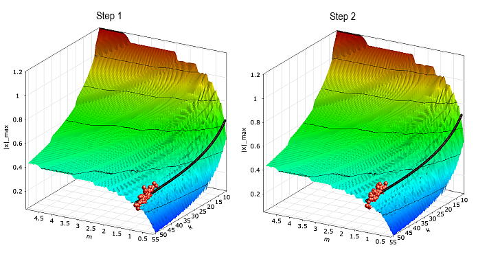 Iterative Robust Design Optimization