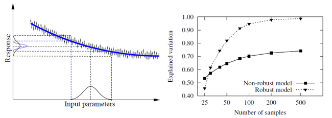 Noisy Model Outpot and Convergence Behavior