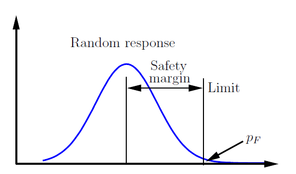 Safety Margin