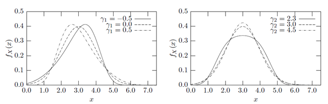 Density Functions with Corresponding Skewness and Kurtosis Values